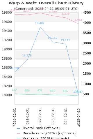 Overall chart history