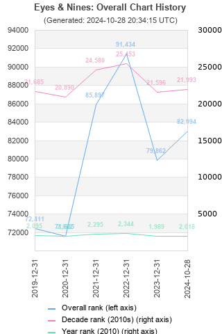 Overall chart history