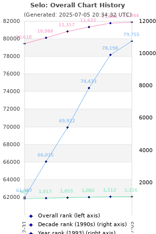 Overall chart history