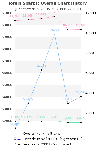 Overall chart history