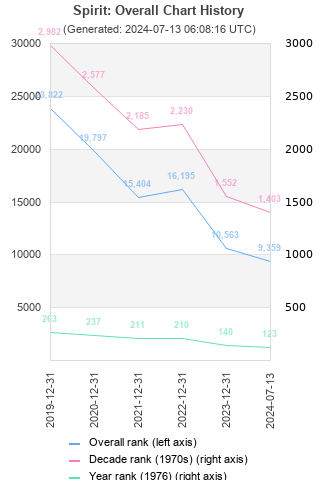 Overall chart history