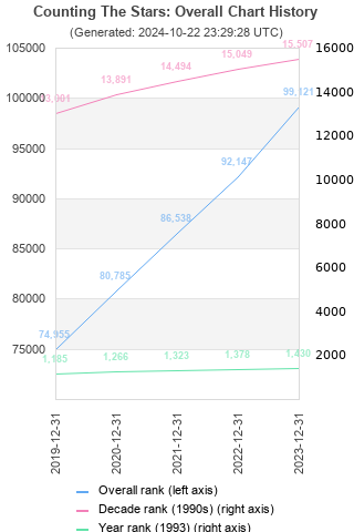 Overall chart history