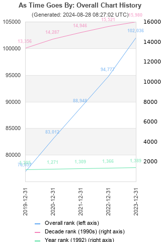 Overall chart history