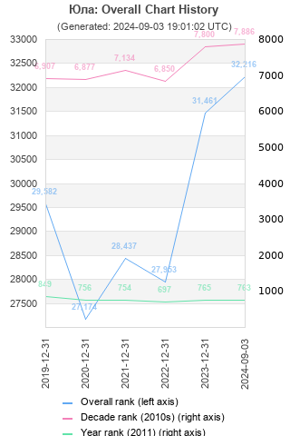 Overall chart history