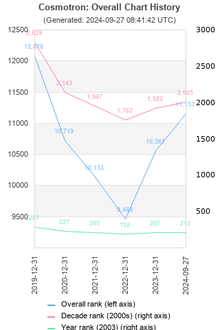 Overall chart history