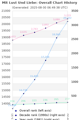 Overall chart history