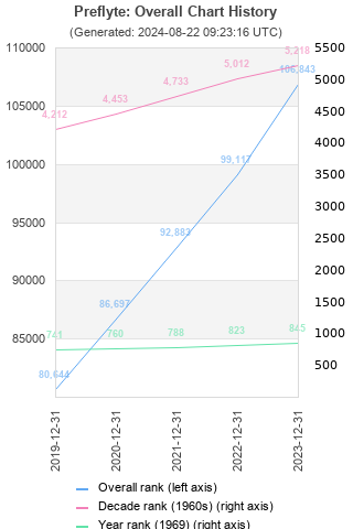 Overall chart history