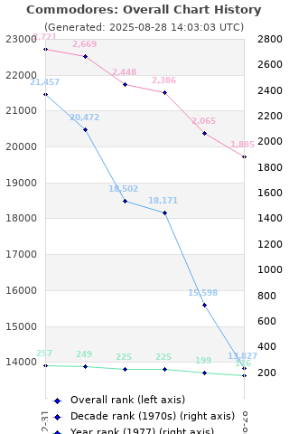 Overall chart history