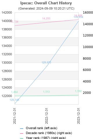 Overall chart history