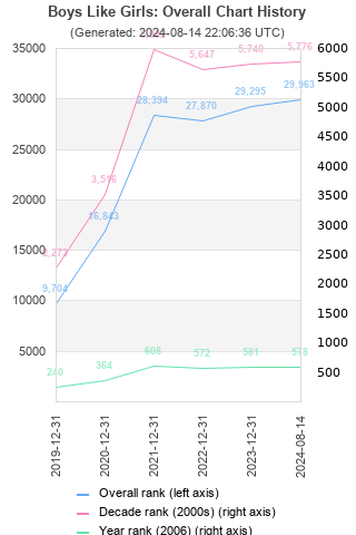 Overall chart history