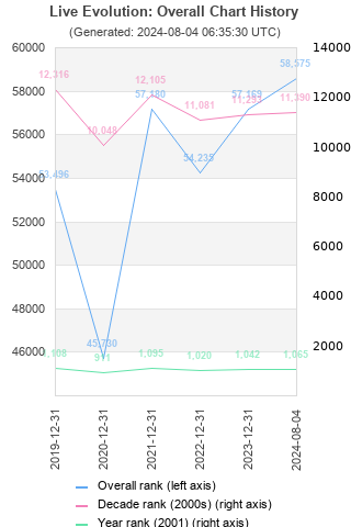 Overall chart history