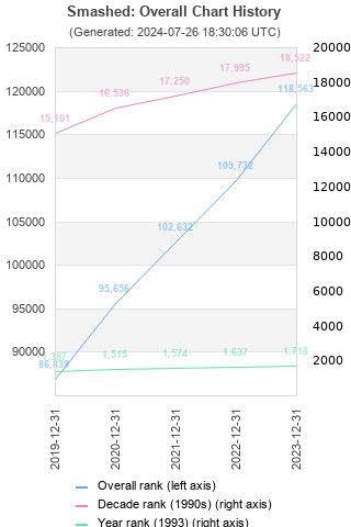 Overall chart history