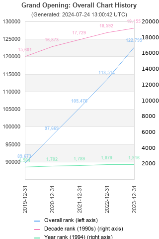 Overall chart history