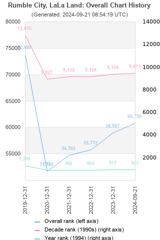 Overall chart history