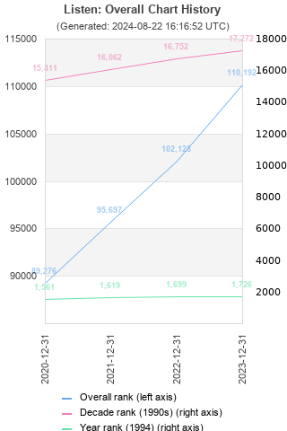 Overall chart history