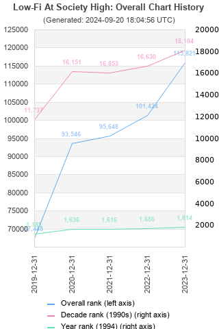 Overall chart history