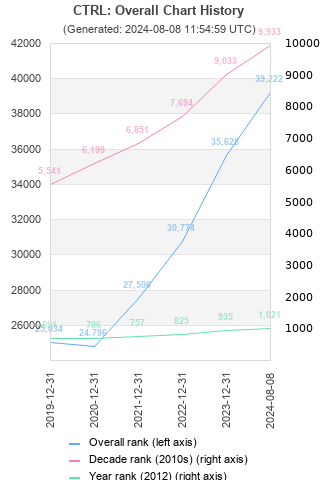 Overall chart history