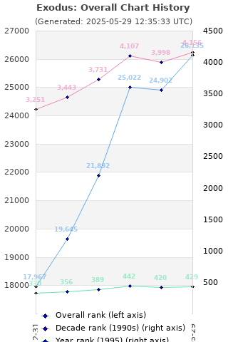 Overall chart history