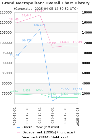 Overall chart history