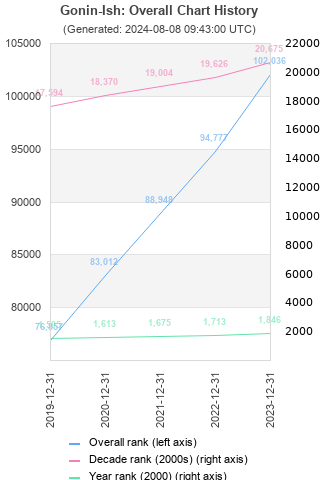 Overall chart history