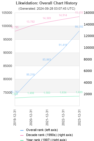 Overall chart history