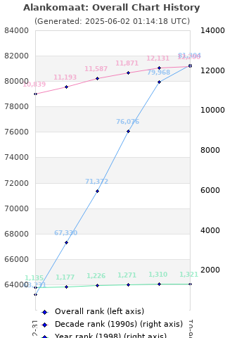 Overall chart history