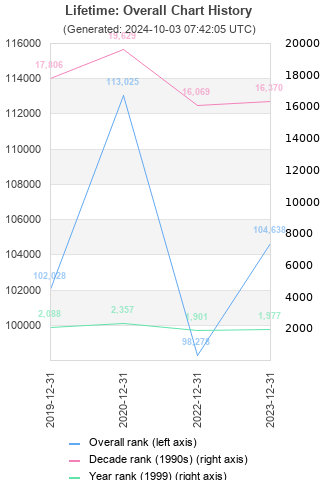 Overall chart history