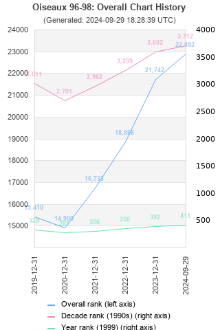 Overall chart history