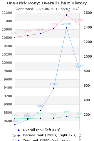 Overall chart history