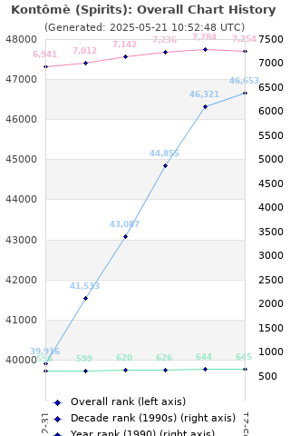 Overall chart history