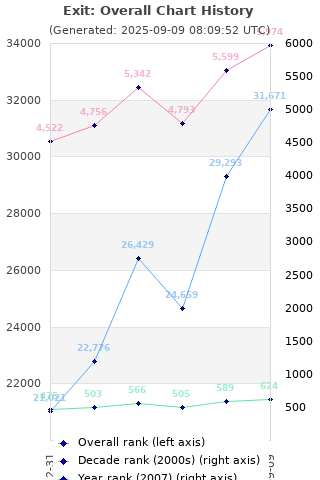 Overall chart history