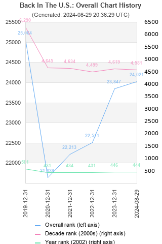 Overall chart history