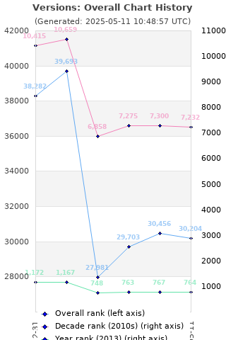 Overall chart history