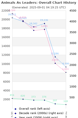 Overall chart history