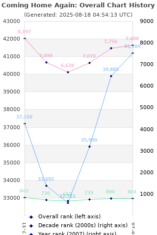 Overall chart history