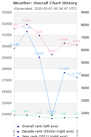 Overall chart history