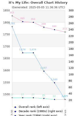 Overall chart history