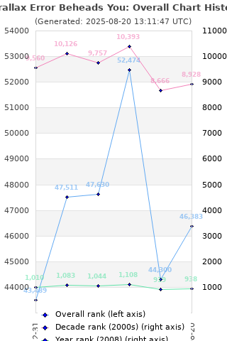 Overall chart history