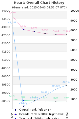 Overall chart history