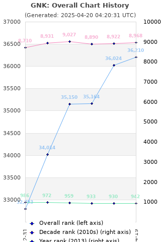 Overall chart history