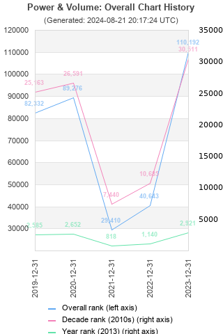 Overall chart history