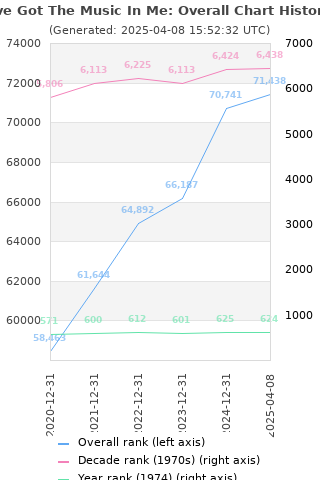 Overall chart history