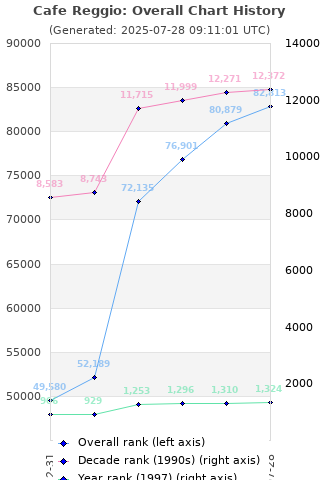 Overall chart history