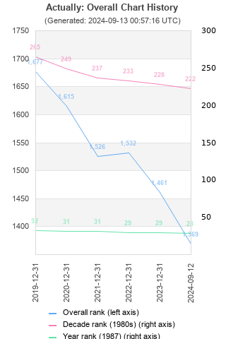 Overall chart history