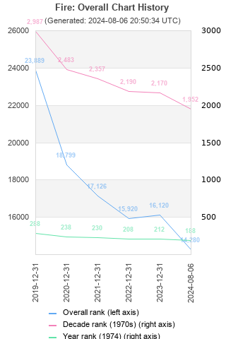 Overall chart history