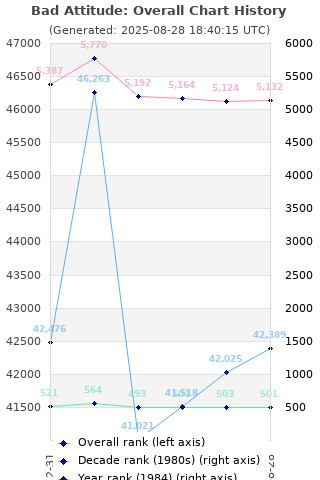 Overall chart history