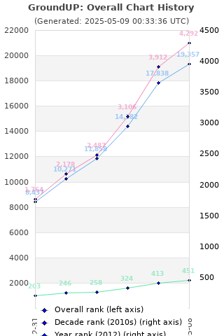 Overall chart history