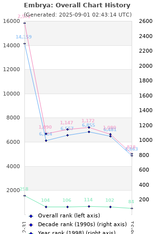 Overall chart history