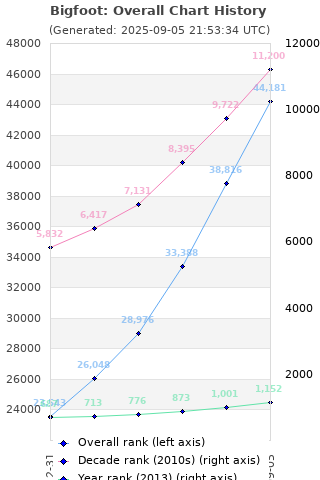 Overall chart history