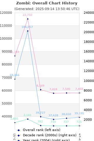 Overall chart history